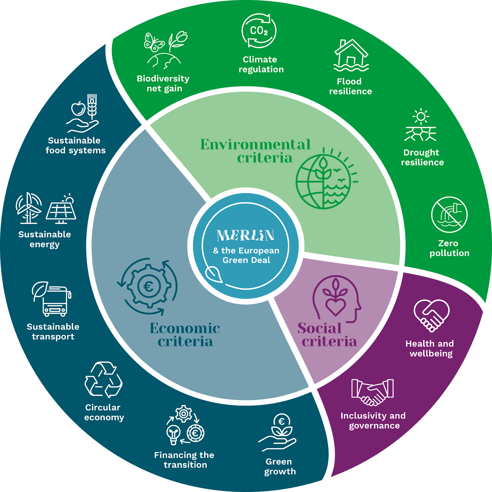 Green deal criteria infographic