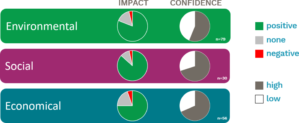 Restoration effects infographic